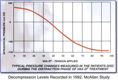 CHART: Typical Pressure Changes Measure in the Patients Disc During the Distraction Phase of Vax-D® Treatment.