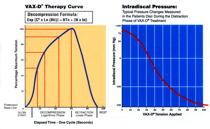 TWO CHARTS: Vax-D® Therapy Curve and Intradiscal Pressure